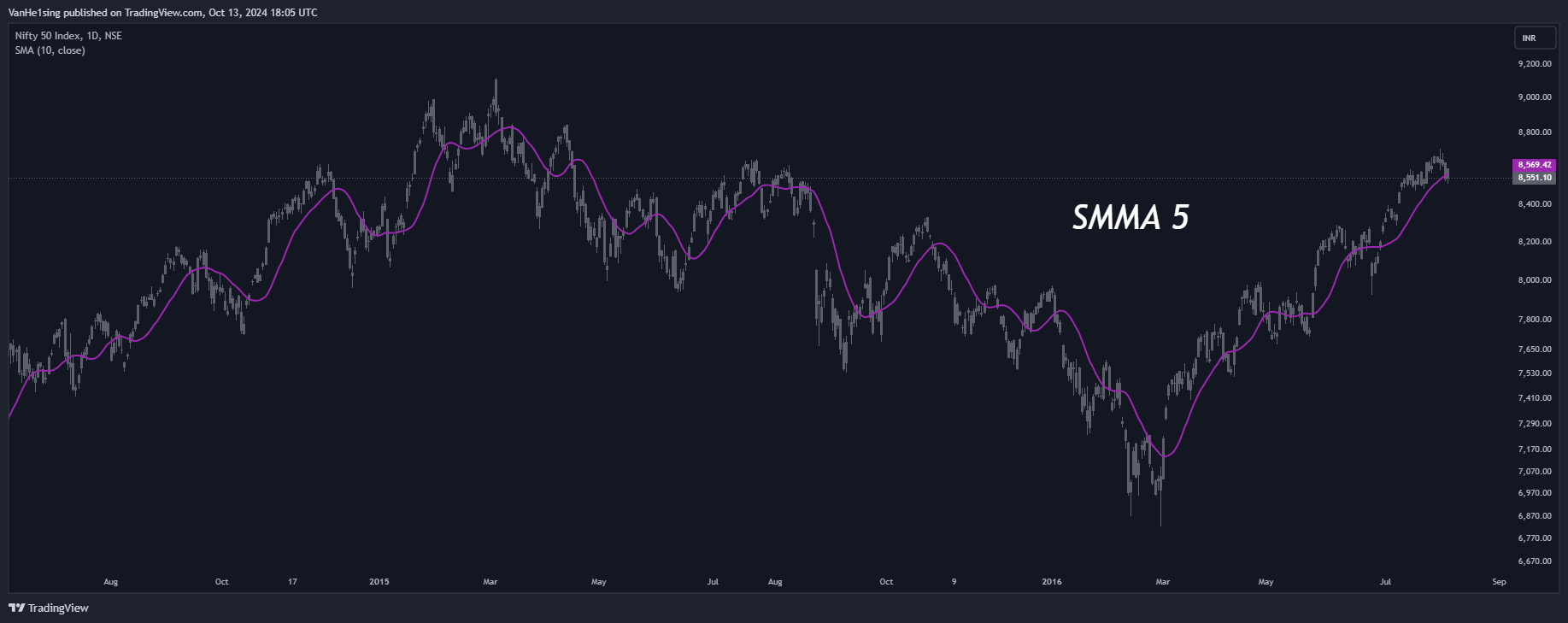 میانگین متحرک Moving Average - استفاده از میانگین های متحرک در ترید