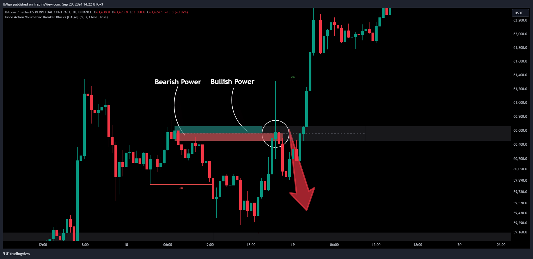 دانلود اندیکاتور اسکاپ Price Action Volumetric Breaker Blocks | تحلیل نقاط کلیدی بازار