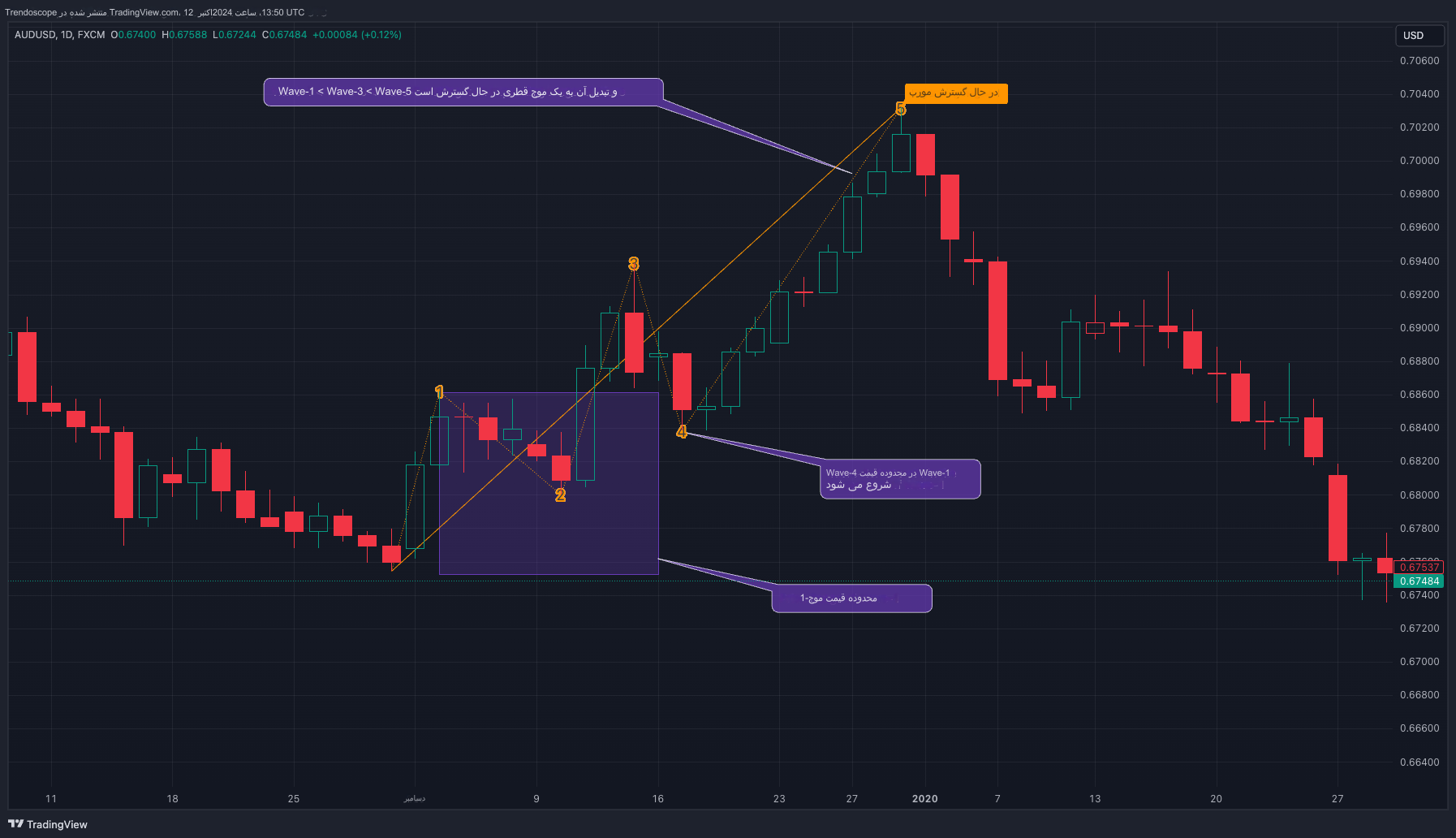 دانلود اندیکاتور Motive Wave Scanner موج‌های محرک الیوت در Tradingview