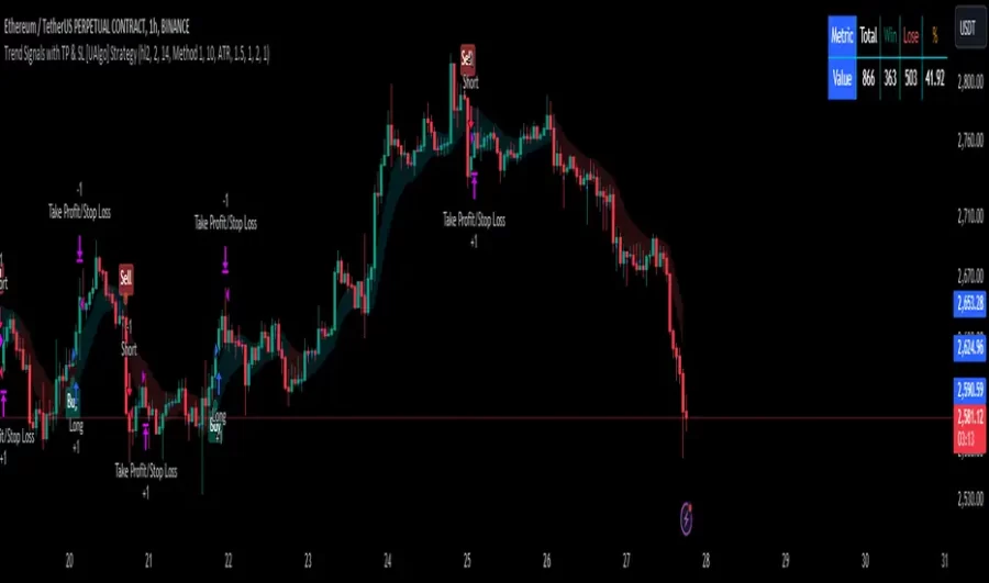 استراتژی Trend Signal با TP و SL در تریدینگ ویو