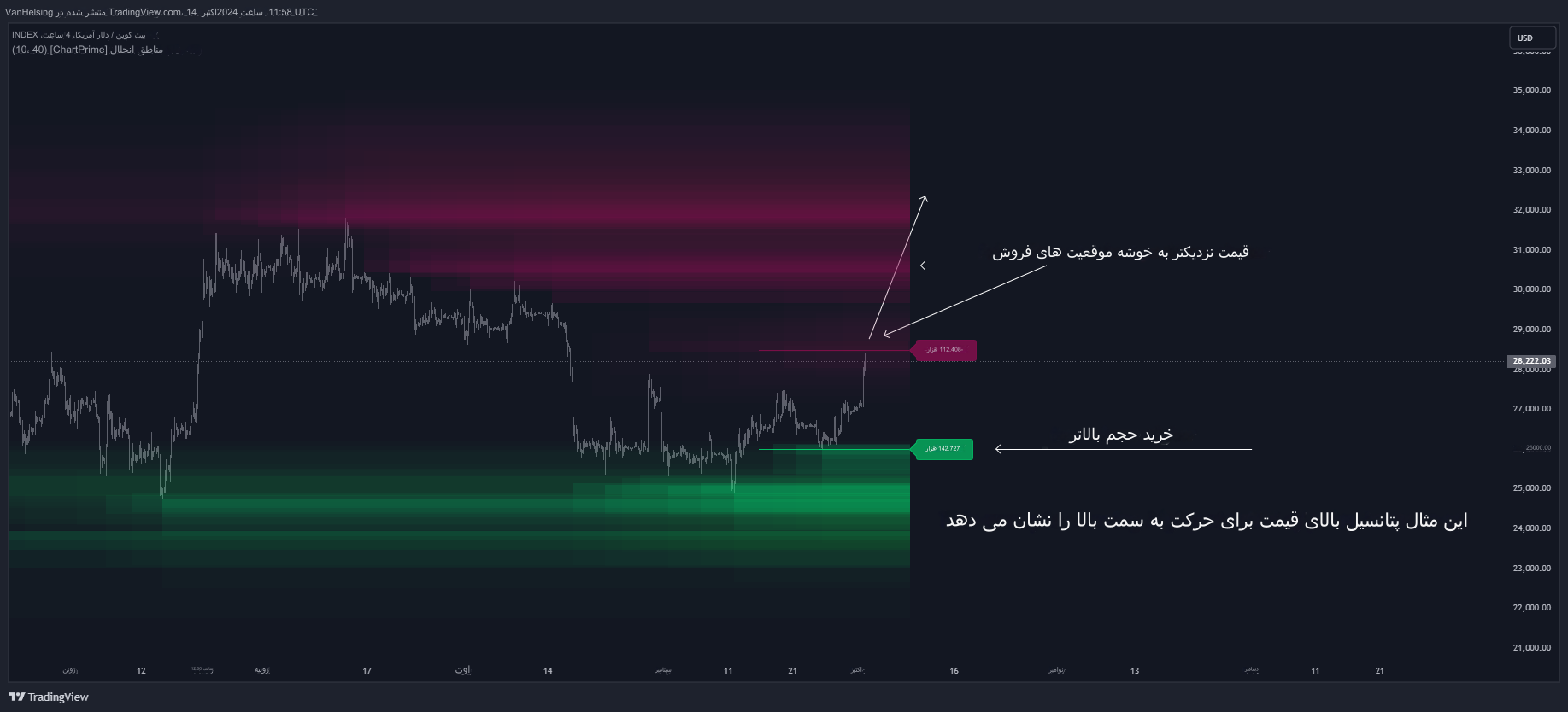 دانلود اندیکاتور اسکالپ Liquidations Zones در تریدینگ ویو TradingView