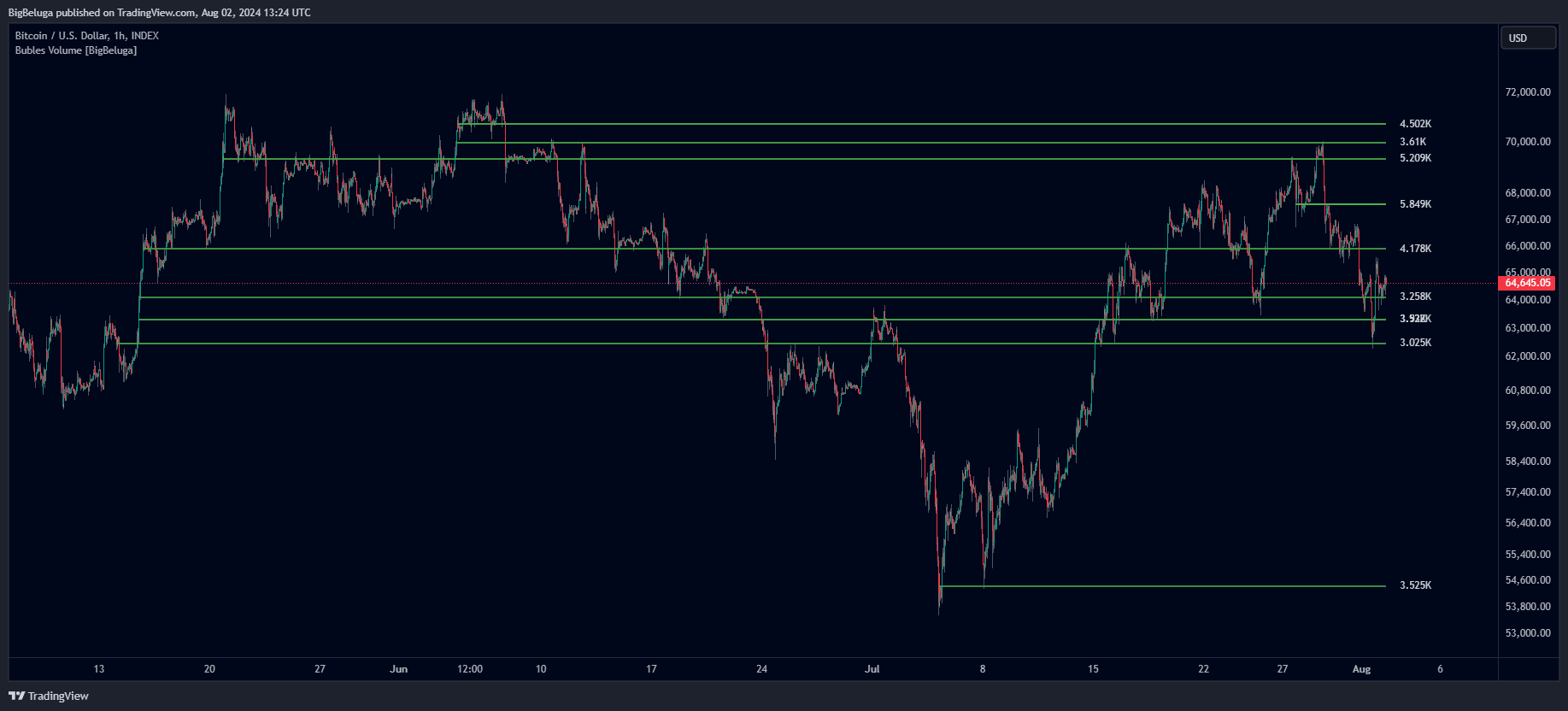 دانلود اندیکاتور حجم حبابی Bubbles Volume در تریدینگ ویو TradingView