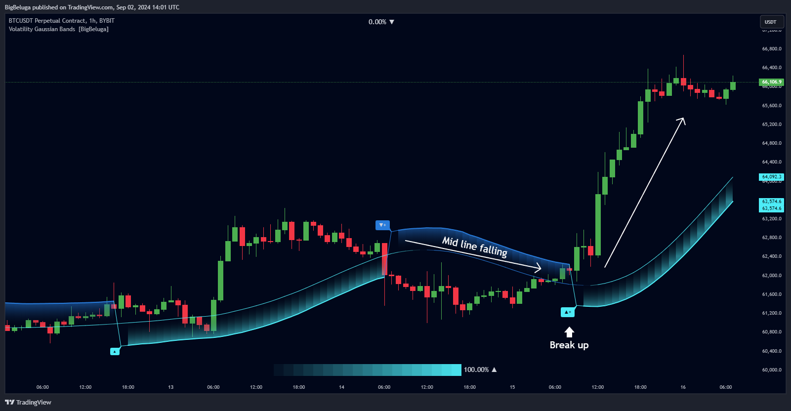 دانلود اندیکاتور باندهای گاوسی نوسان Volatility Gaussian Bands در تریدینگ ویو