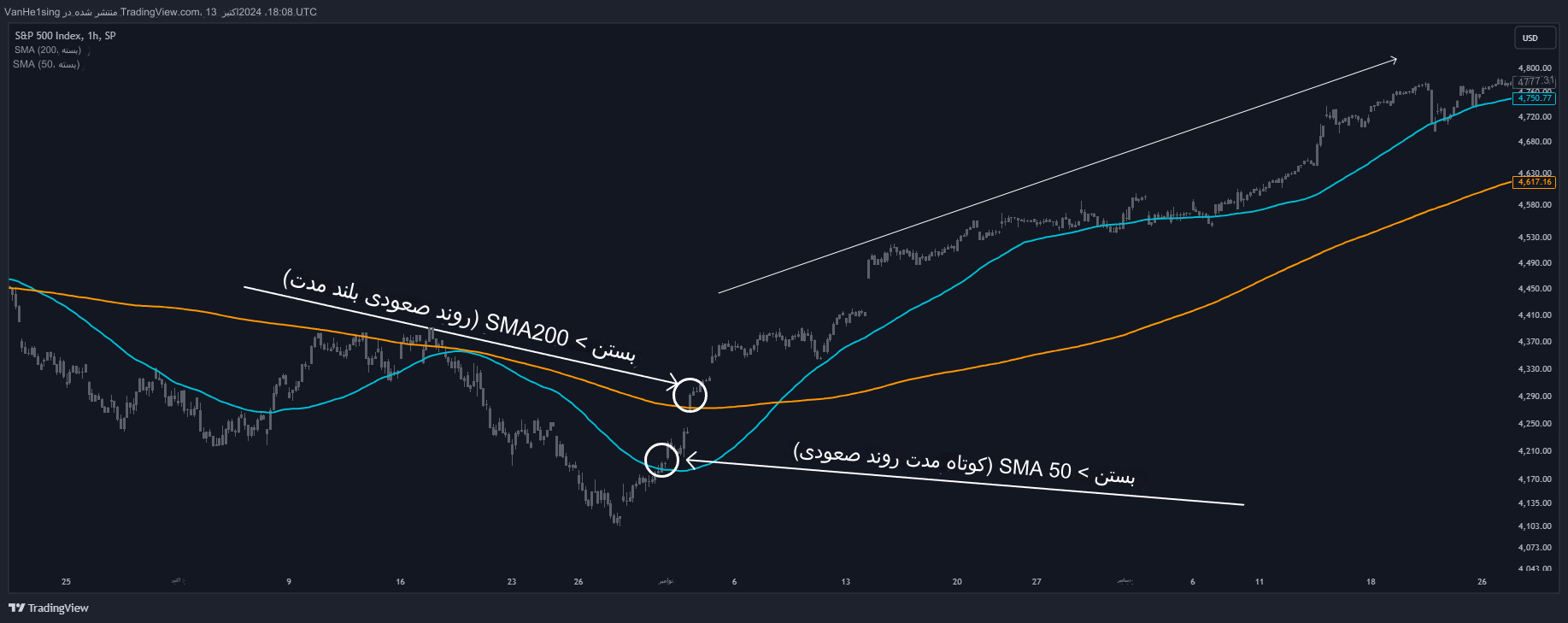 میانگین متحرک Moving Average - استفاده از میانگین های متحرک در ترید