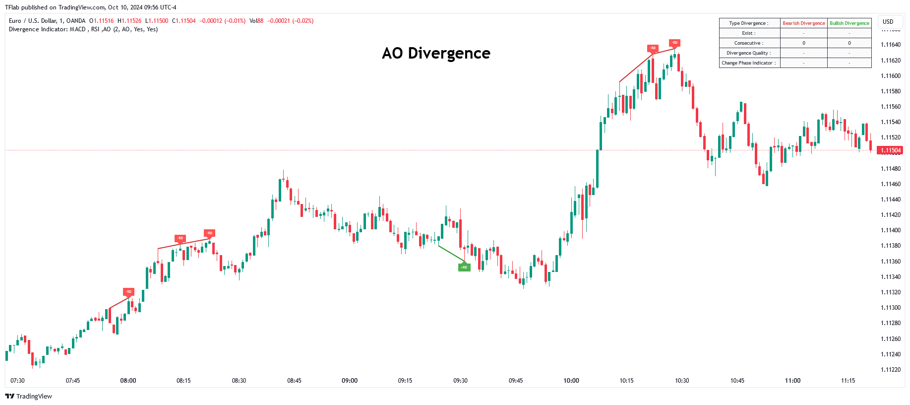 دانلود اندیکاتور Divergence Indicator در تریدینگ ویو | انحراف در تحلیل تکنیکال