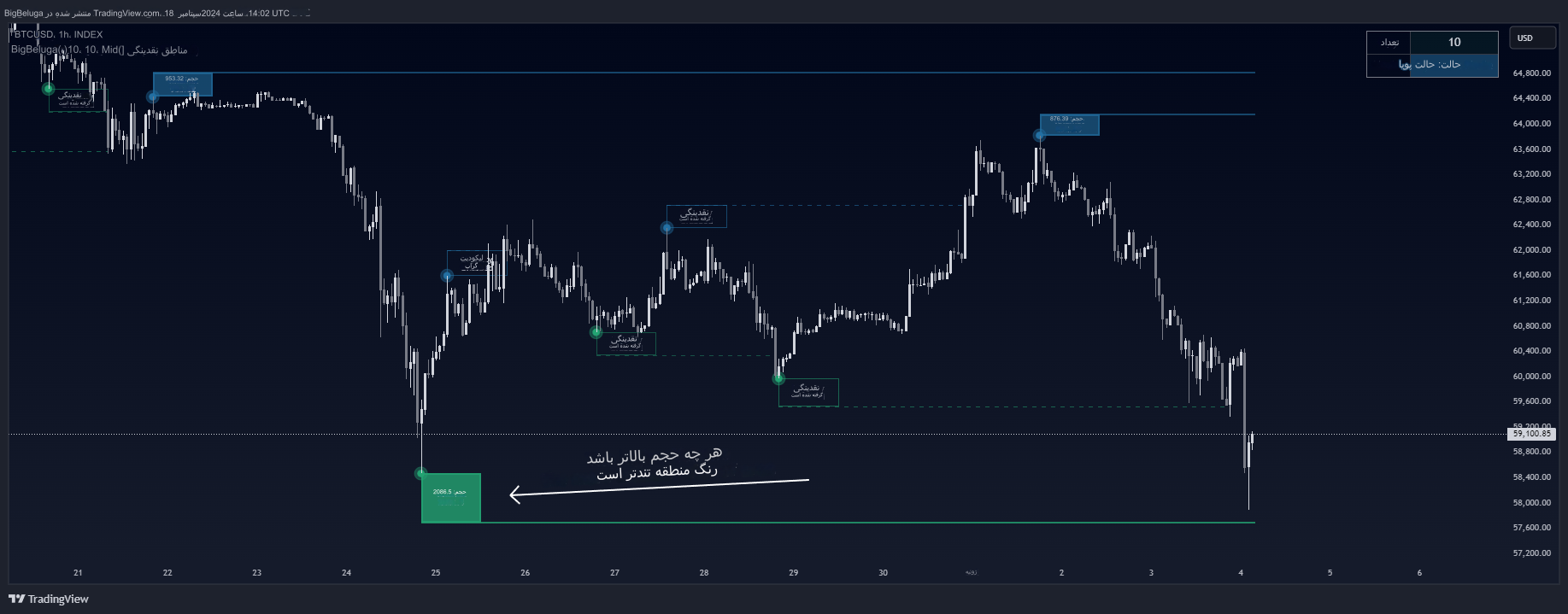 دانلود اندیکاتور تشخیص مناطق Liquidity Zones نقدینگی در تریدینگ ویو | پیش بینی حرکت بازار