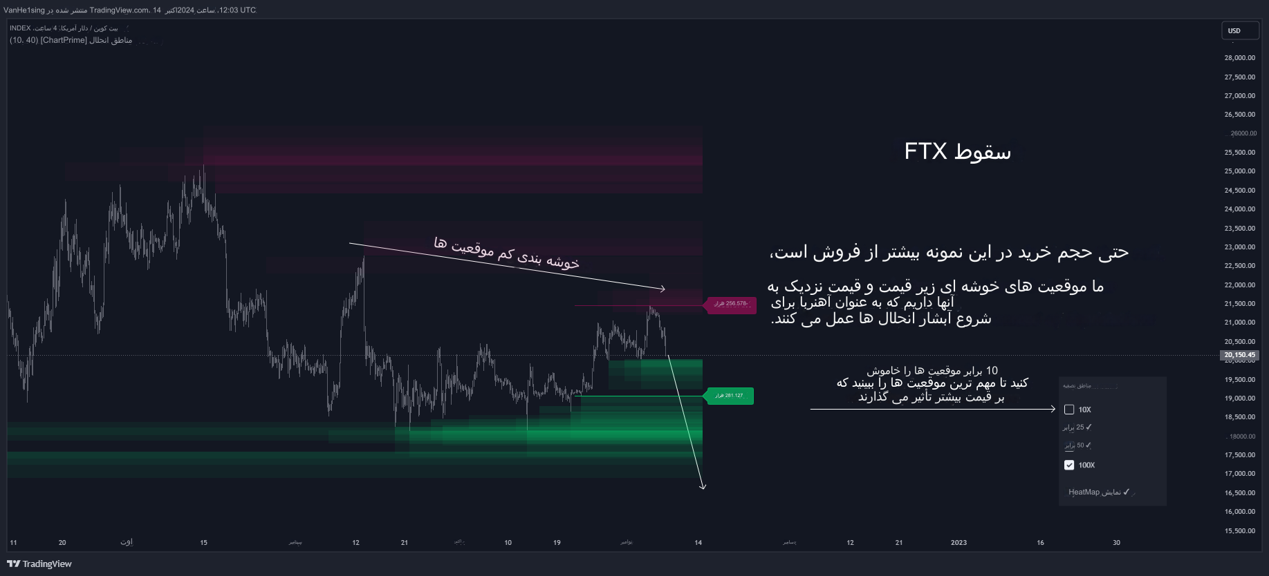 دانلود اندیکاتور اسکالپ Liquidations Zones در تریدینگ ویو TradingView