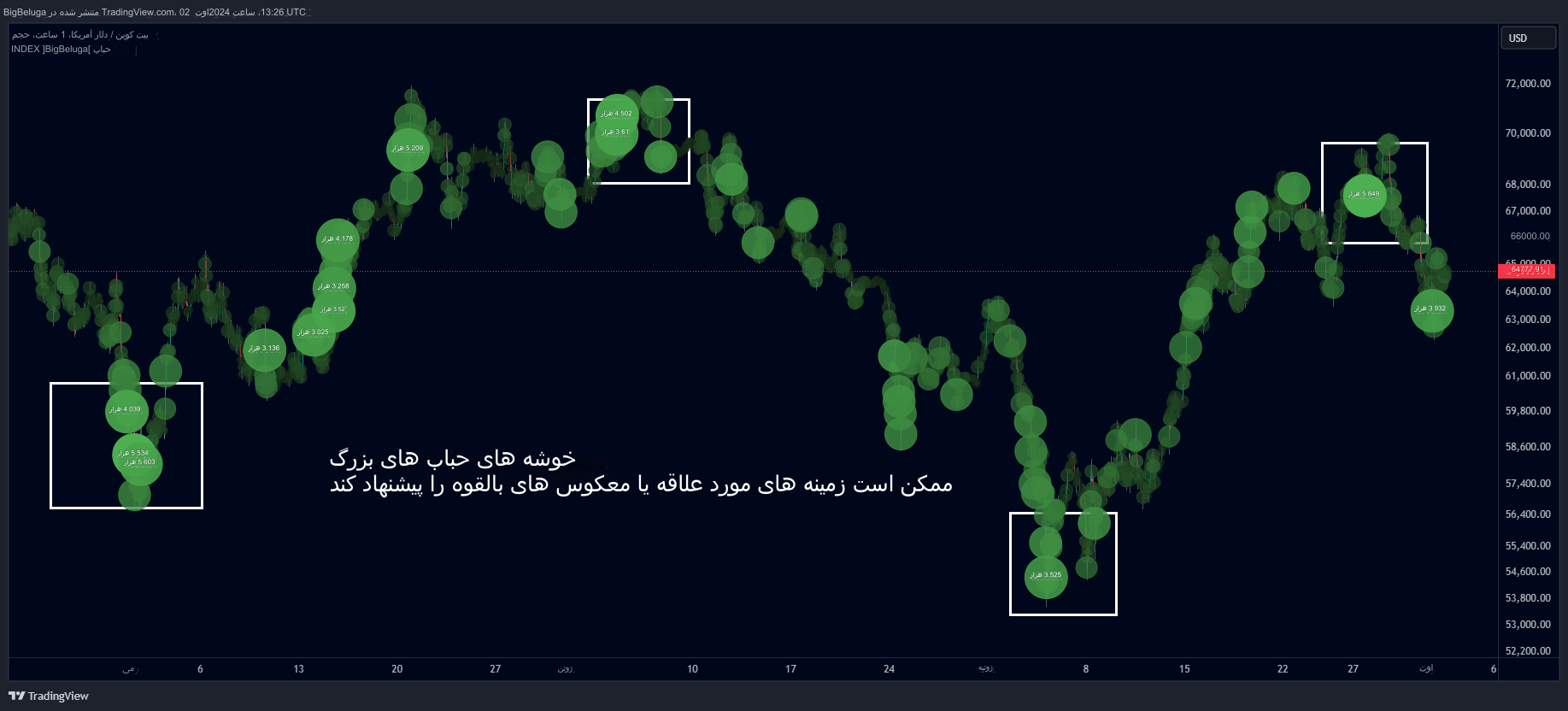 دانلود اندیکاتور حجم حبابی Bubbles Volume در تریدینگ ویو TradingView