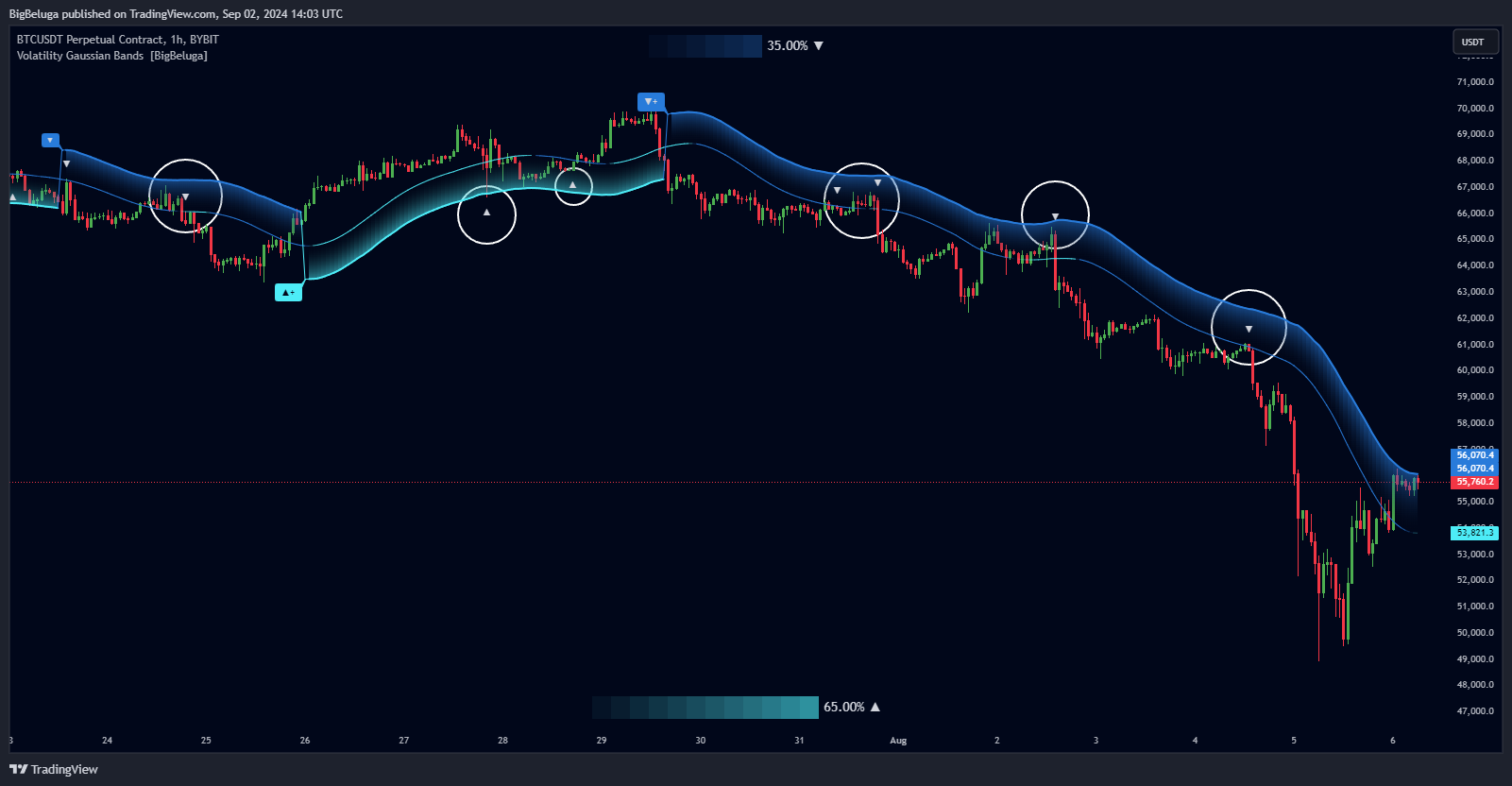 دانلود اندیکاتور باندهای گاوسی نوسان Volatility Gaussian Bands در تریدینگ ویو