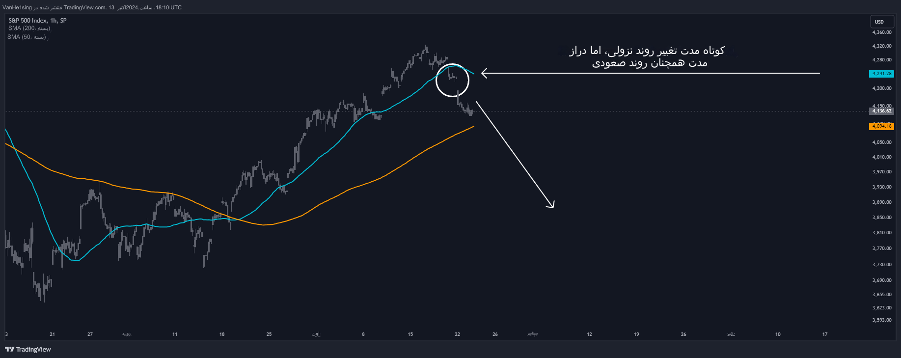 میانگین متحرک Moving Average - استفاده از میانگین های متحرک در ترید