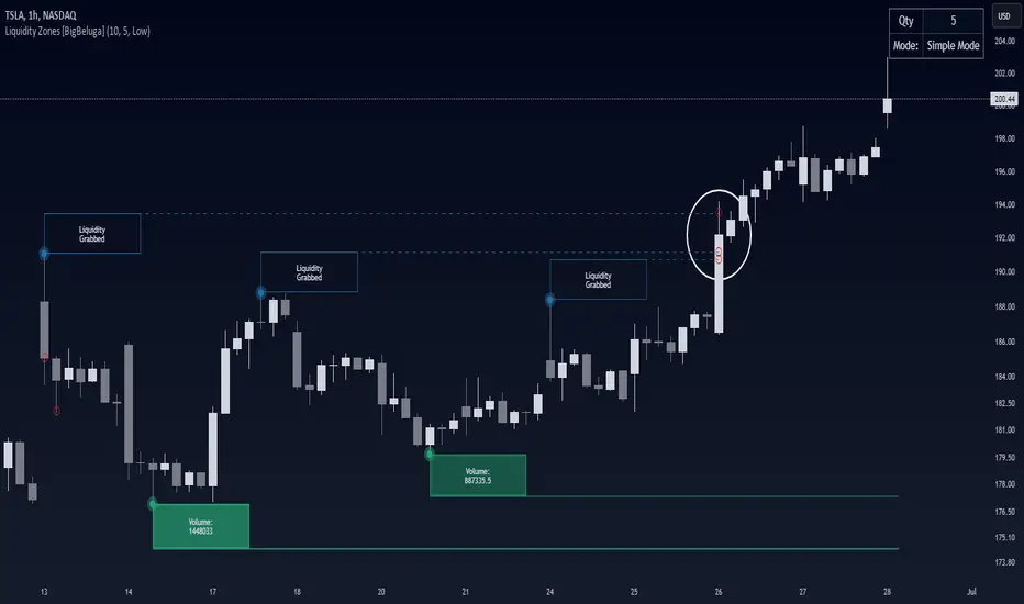 دانلود اندیکاتور تشخیص مناطق Liquidity Zones نقدینگی در تریدینگ ویو | پیش بینی حرکت بازار