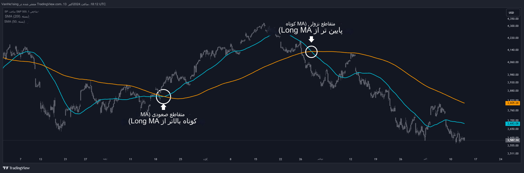 میانگین متحرک Moving Average - استفاده از میانگین های متحرک در ترید