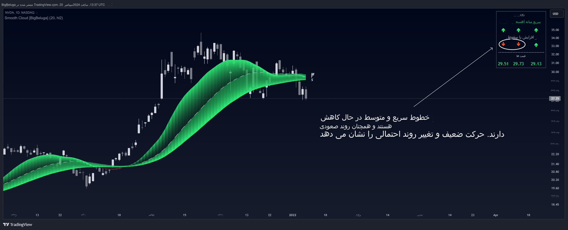 دانلود اندیکاتور Smooth Cloud برای تریدینگ ویو | تحلیل روند بازار با سه خط صاف شده و ابر رنگی 