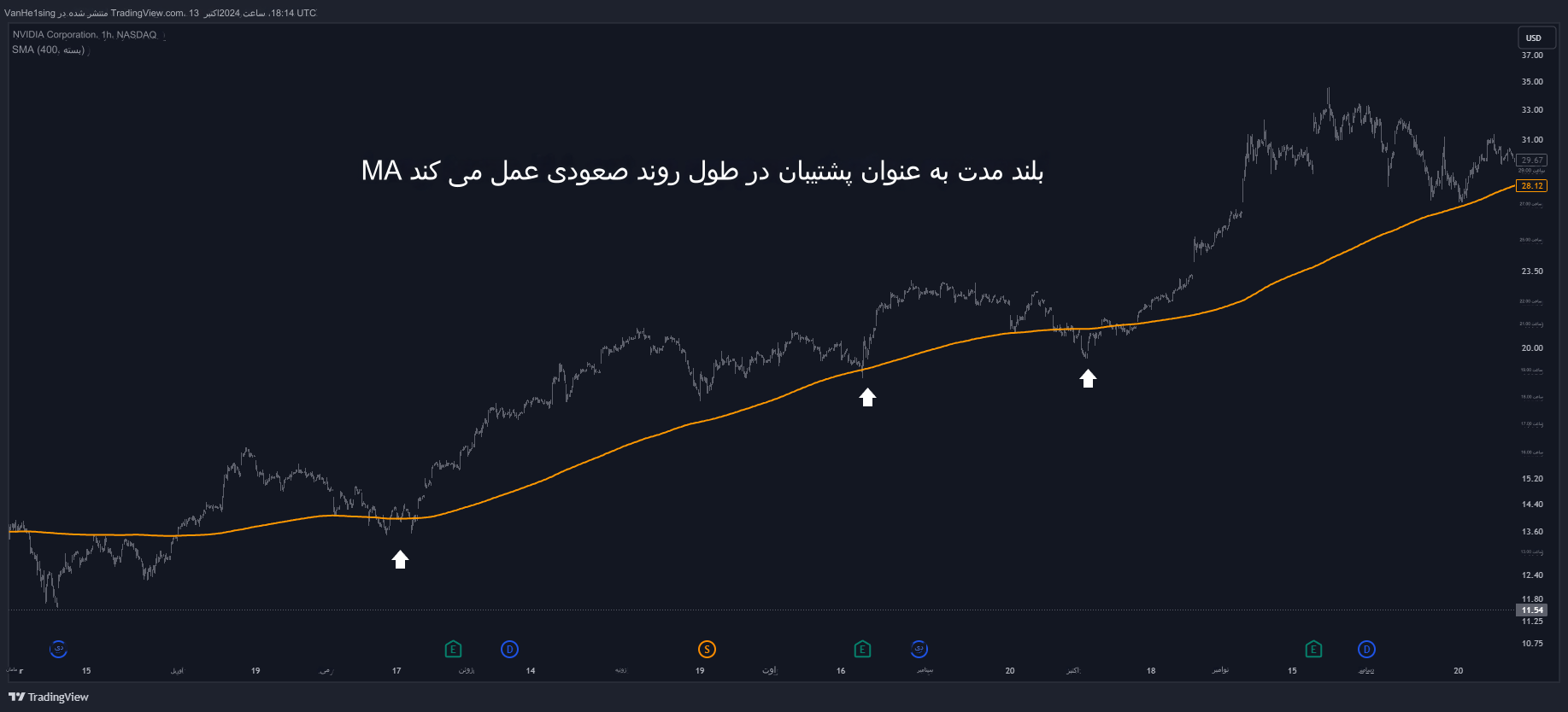 میانگین متحرک Moving Average - استفاده از میانگین های متحرک در ترید