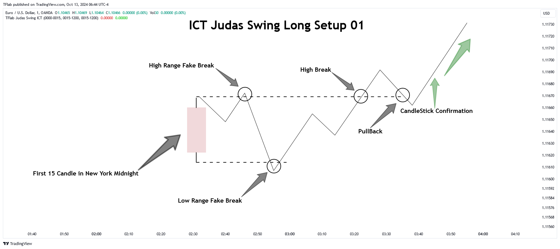 دانلود استراتژی نوسان یهودا Judas Swing ICT 01 در تریدینگ ویو