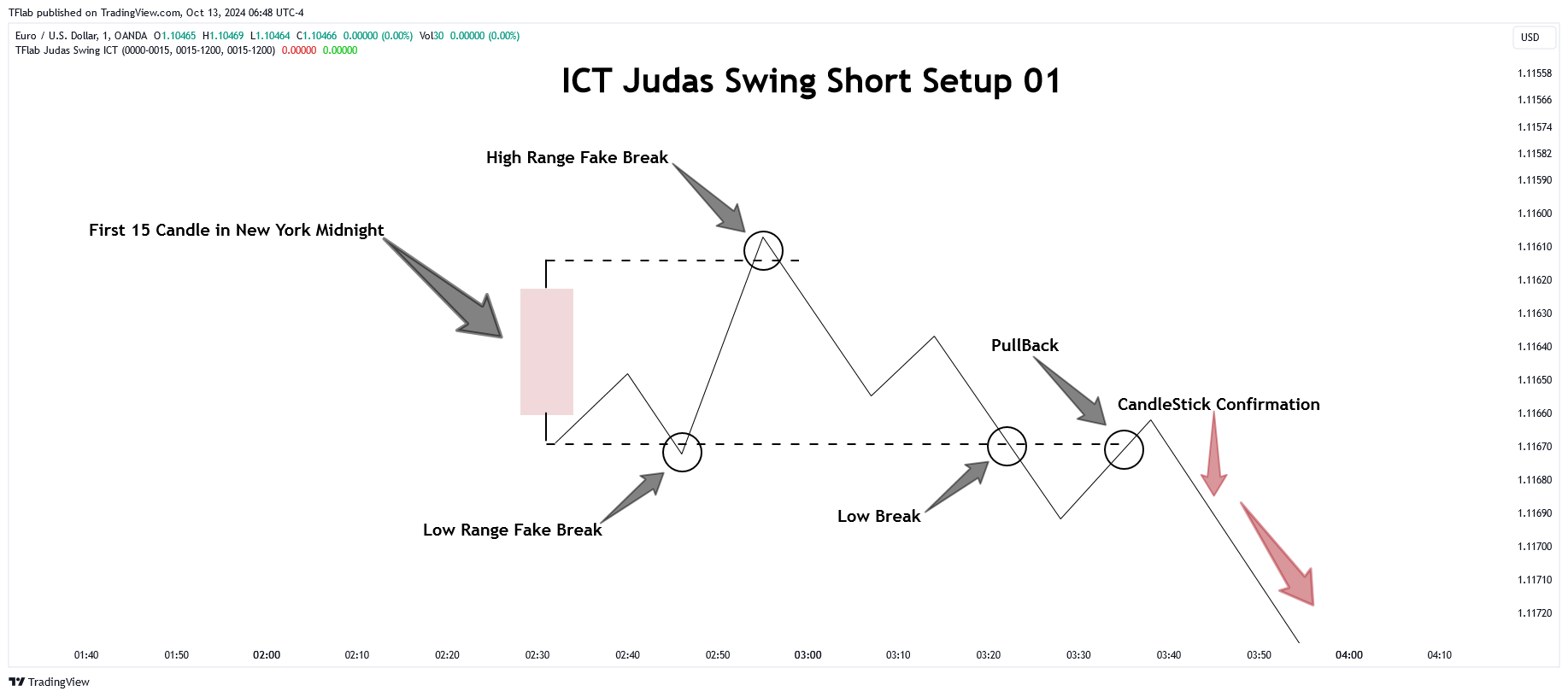 دانلود استراتژی نوسان یهودا Judas Swing ICT 01 در تریدینگ ویو