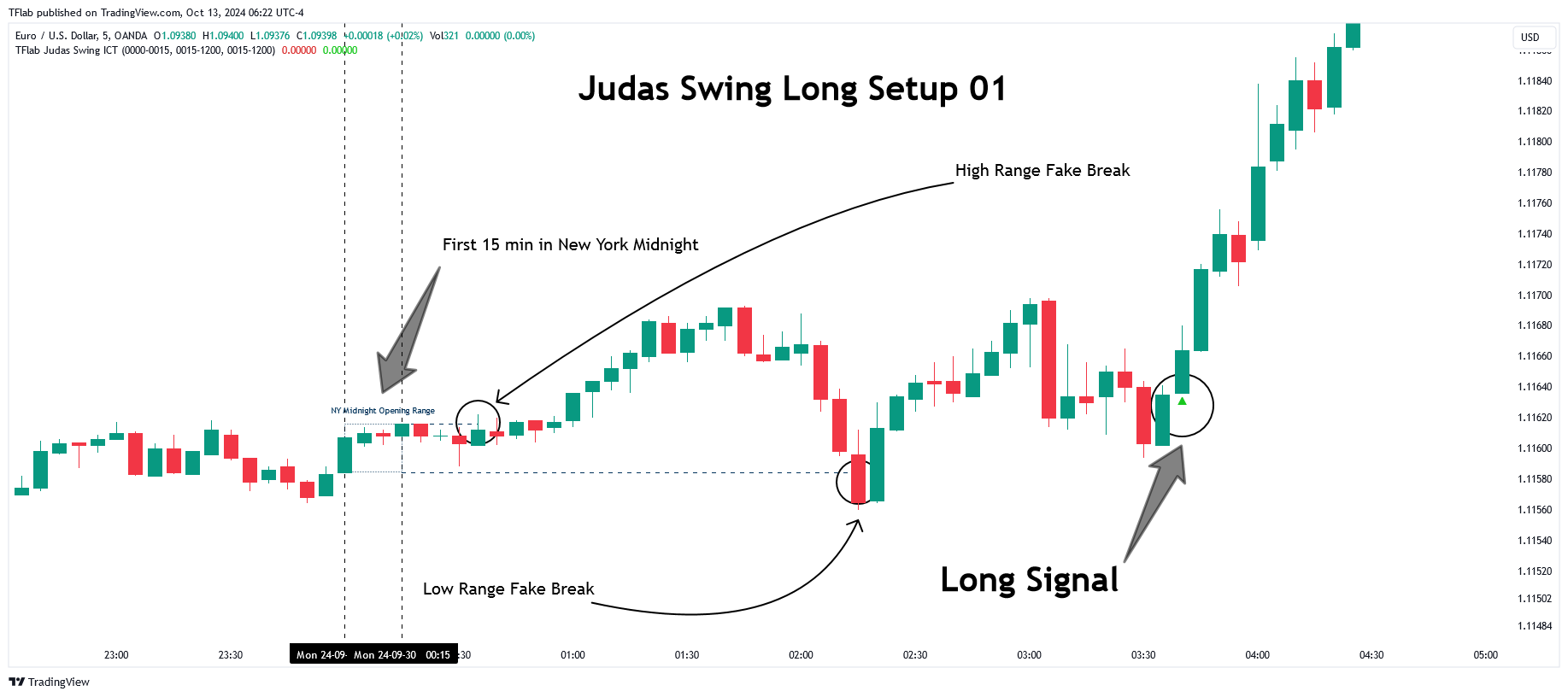 دانلود استراتژی نوسان یهودا Judas Swing ICT 01 در تریدینگ ویو