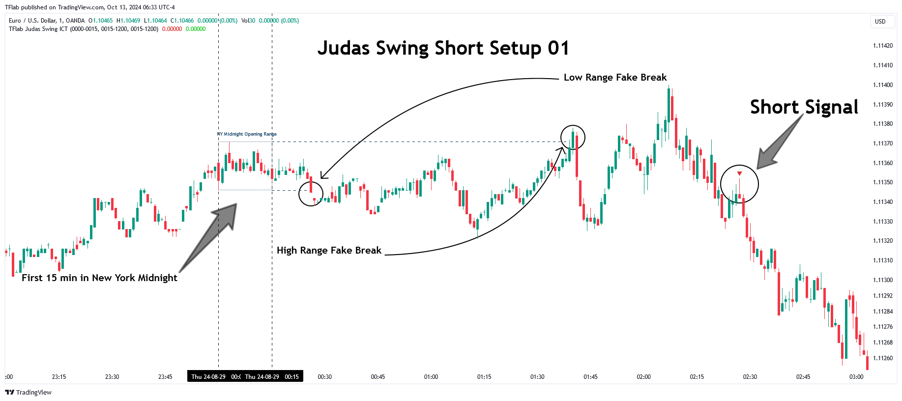 دانلود استراتژی نوسان یهودا Judas Swing ICT 01 در تریدینگ ویو