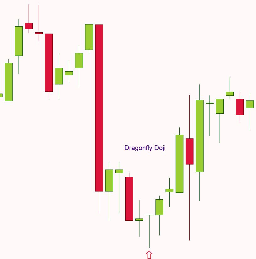 کندل دوجی Doji چیست؟! - شناسایی سیگنال‌های تغییر روند و بلاتکلیفی در بازار