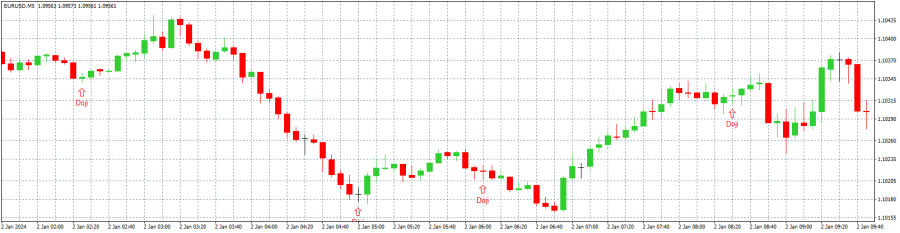دانلود اکسپرت شناسایی الگوی دوجی Doji در متاتریدر 4