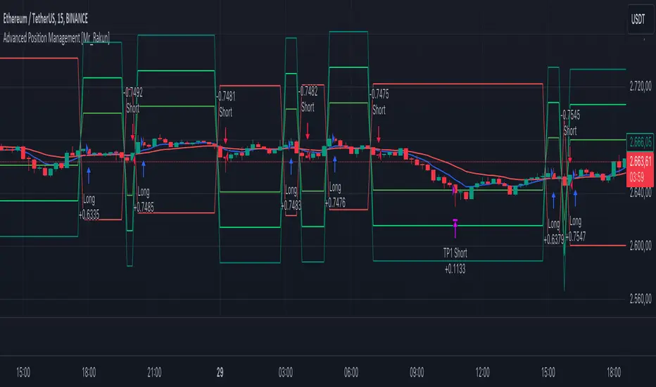 دانلود اندیکاتور Advanced Position Management در تریدینگ ویو | مدیریت پیشرفته موقعیت