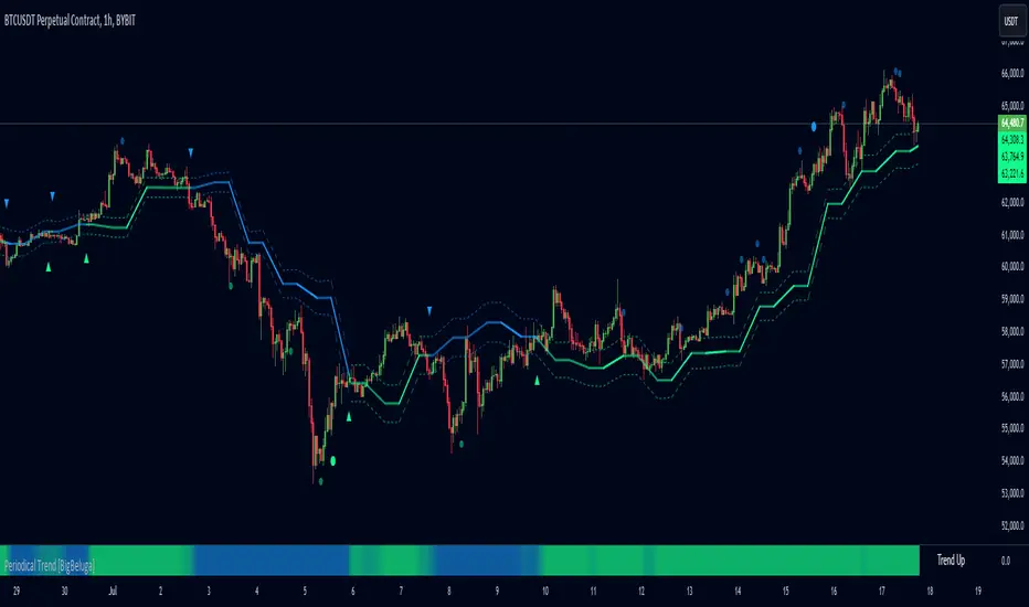 دانلود اندیکاتور Periodical Trend در تریدینگ ویو | تحلیل دوره ای روند