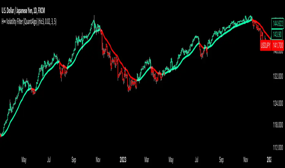 دانلود اندیکاتور H-Infinity Volatility Filter در تریدینگ ویو