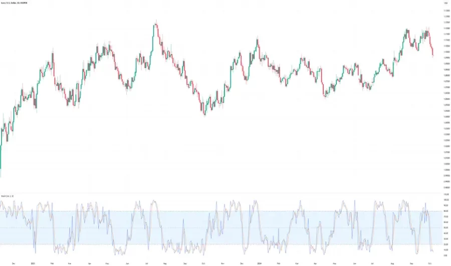 اسیلاتور های نوسان ساز برای معامله گران با تجربه - بدون RSI و MACD