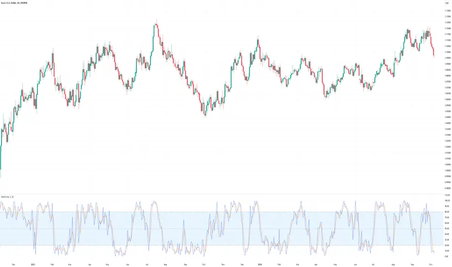 اسیلاتور های نوسان ساز برای معامله گران با تجربه – بدون RSI و MACD