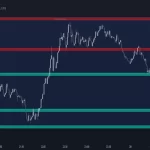 دانلود اندیکاتور Dynamic Supply and Demand Zones در تریدینگ ویو | شناسایی خودکار نواحی عرضه و تقاضای داینامیک