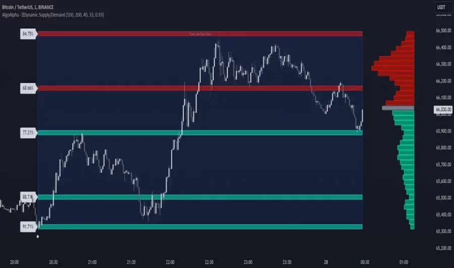 دانلود اندیکاتور Dynamic Supply and Demand Zones در تریدینگ ویو | شناسایی خودکار نواحی عرضه و تقاضای داینامیک