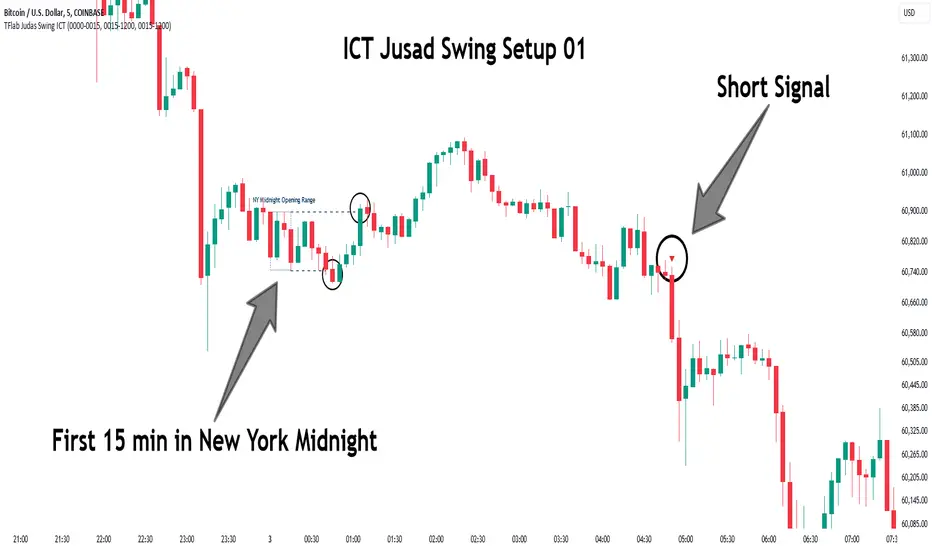 دانلود استراتژی نوسان یهودا Judas Swing ICT 01 در تریدینگ ویو
