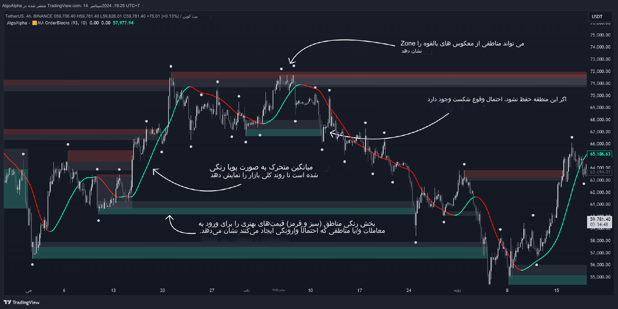 دانلود اندیکاتور HMA OrderBlocks | شناسایی مناطق محوری و بلوک‌های سفارش با هشدارهای دقیق در تریدینگ ویو