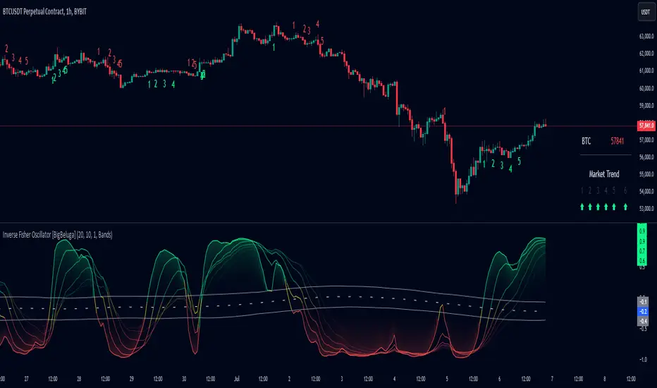 دانلود اندیکاتور Inverse Fisher Oscillator در تریدینگ ویو