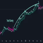 دانلود اندیکاتور Dema Supertrend | شناسایی دقیق روند و مدیریت نوسانات با استفاده از DEMA و سوپرترند