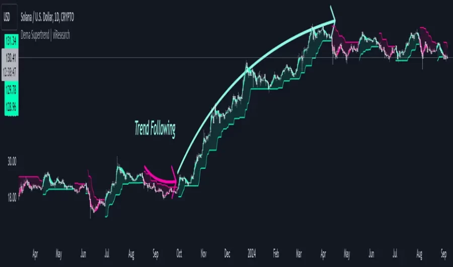 دانلود اندیکاتور Dema Supertrend | شناسایی دقیق روند و مدیریت نوسانات با استفاده از DEMA و سوپرترند