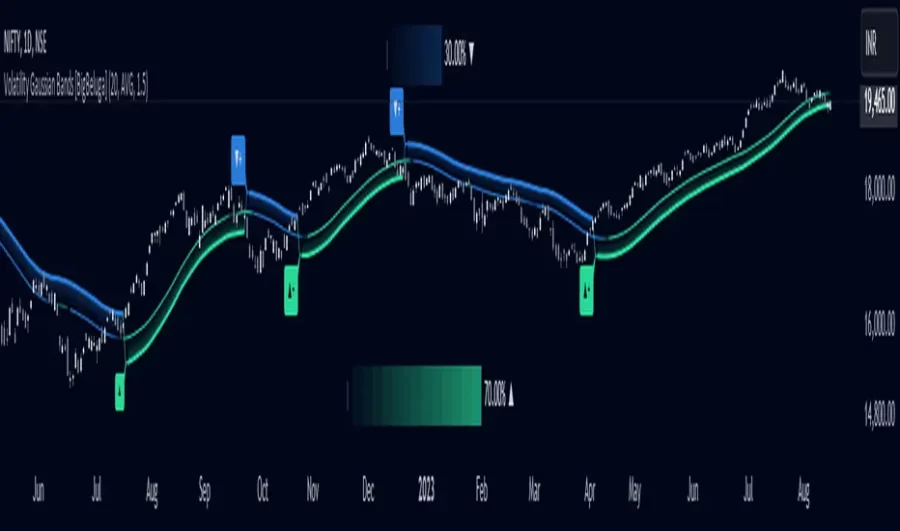 دانلود اندیکاتور باندهای گاوسی نوسان Volatility Gaussian Bands در تریدینگ ویو