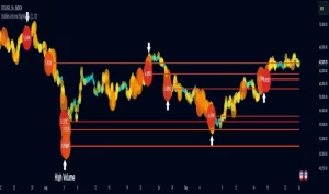 دانلود اندیکاتور حجم حبابی Bubbles Volume در تریدینگ ویو TradingView