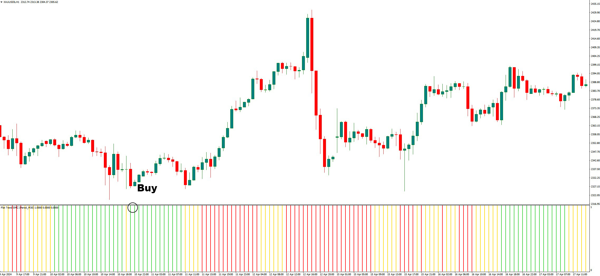 دانلود اندیکاتور روند یاب Flat Trend SMC در متاتریدر4