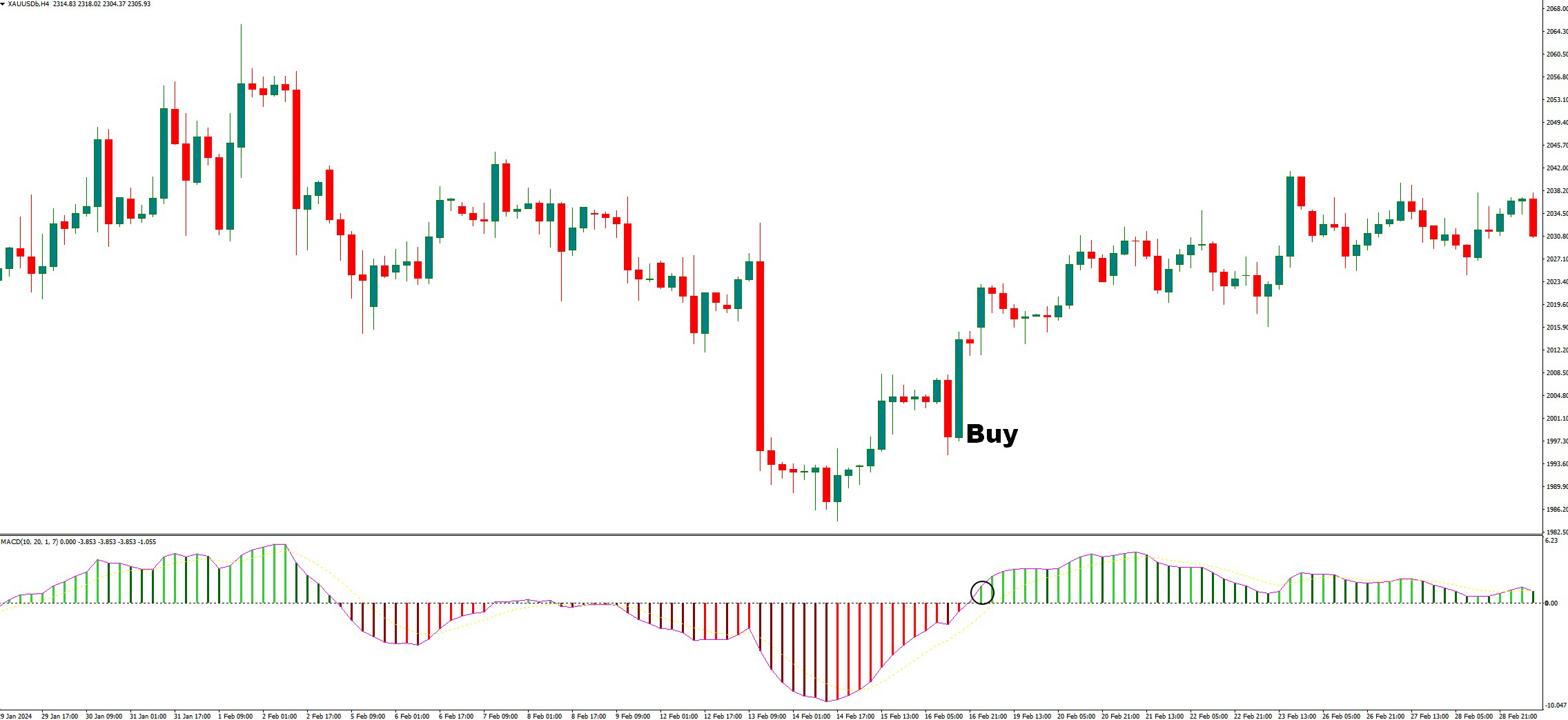 دانلود اندیکاتور نوسان گر MACD With EMA در متاتریدر4