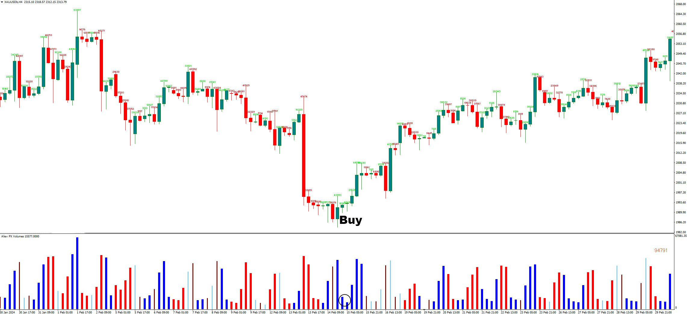 دانلود اندیکاتور Aliev Fx Volumes MT4 در فارکس | تحلیل حجم معاملات