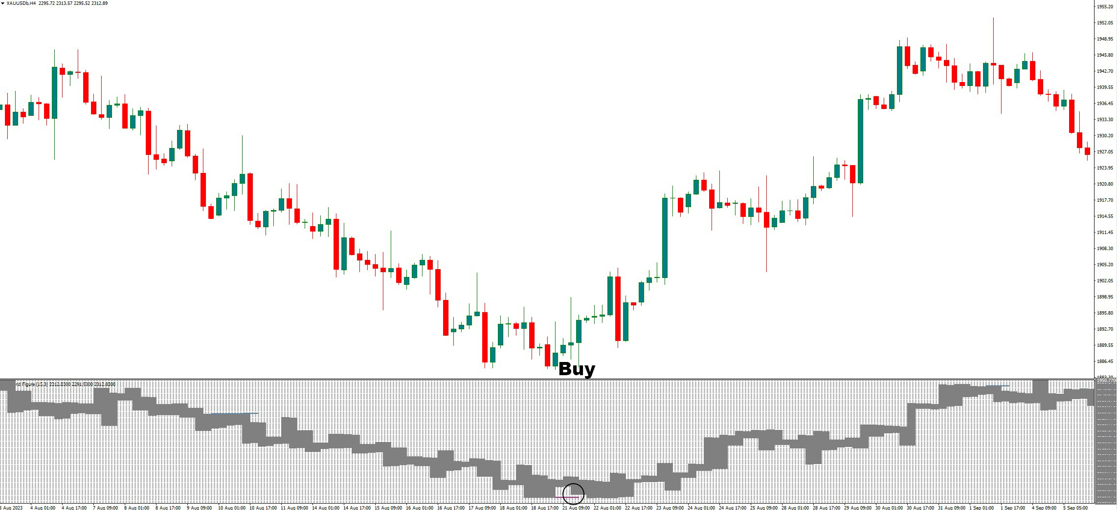 دانلود اندیکاتور نوسان گیر Point Figure v1.2 در متاتریدر 4 | تحلیل روند و سیگنال‌های معاملاتی