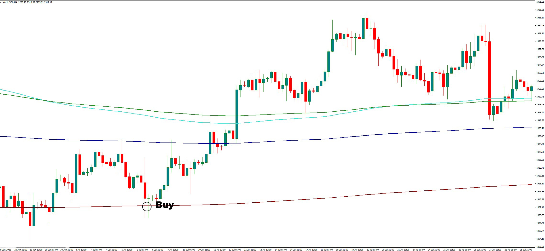 دانلود اندیکاتور اسکالپ Fibonacci Moving Averages (FBMA) در متاتریدر ۴