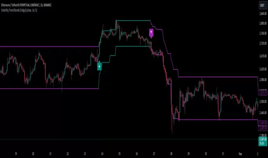 دانلود اندیکاتور Volatility Trend Bands | باندهای روند نوسان در تریدینگ ویو