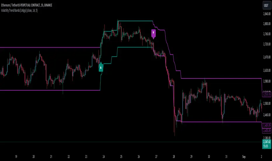 دانلود اندیکاتور Volatility Trend Bands | باندهای روند نوسان در تریدینگ ویو