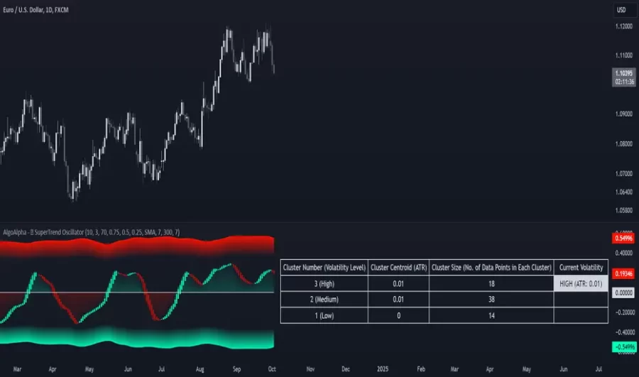 دانلود اندیکاتور Adaptive SuperTrend Oscillator | شناسایی دقیق روندهای بازار با خوشه‌بندی نوسان