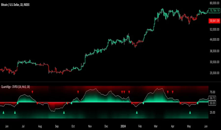 دانلود اندیکاتور Dynamic Volume RSI | شاخص RSI با حجم داینامیک DVRSI