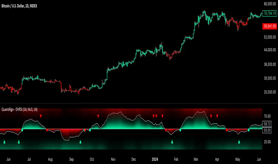 دانلود اندیکاتور Dynamic Volume RSI | شاخص RSI با حجم داینامیک DVRSI