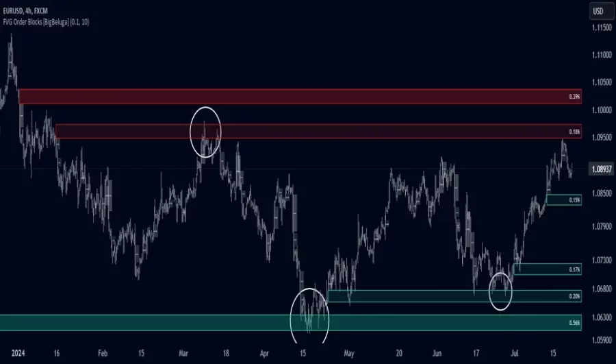 دانلود اندیکاتور FVG Order Block برای تریدینگ ویو