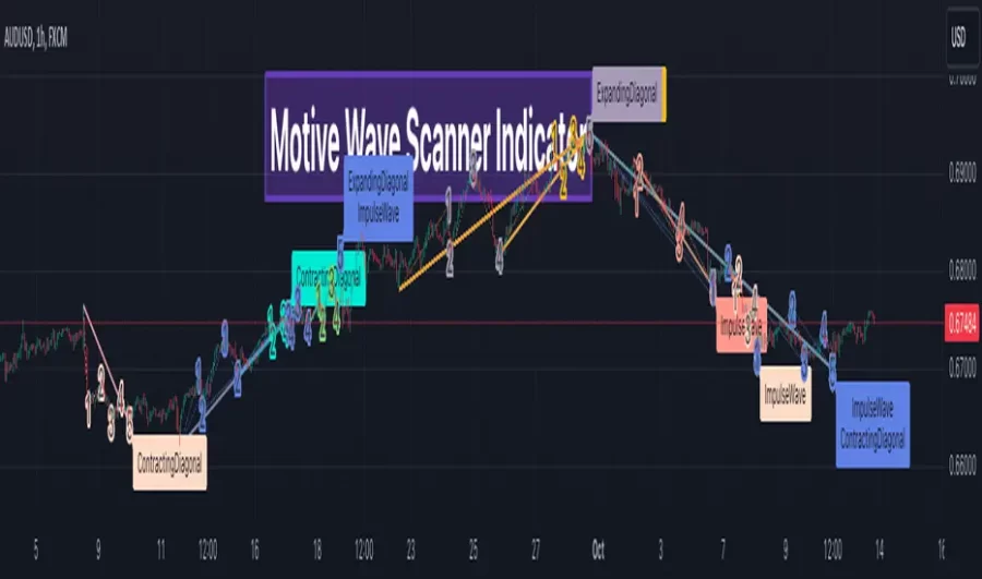 دانلود اندیکاتور Motive Wave Scanner موج‌های محرک الیوت در Tradingview